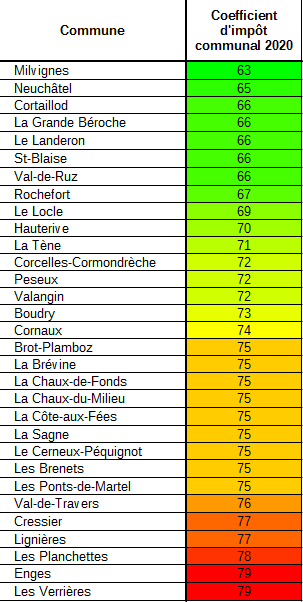 Coefficients d'impôts communaux dans le canton de Neuchâtel