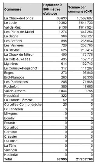 Sommes versées au canton de Neuchâtel calculées selon les communes