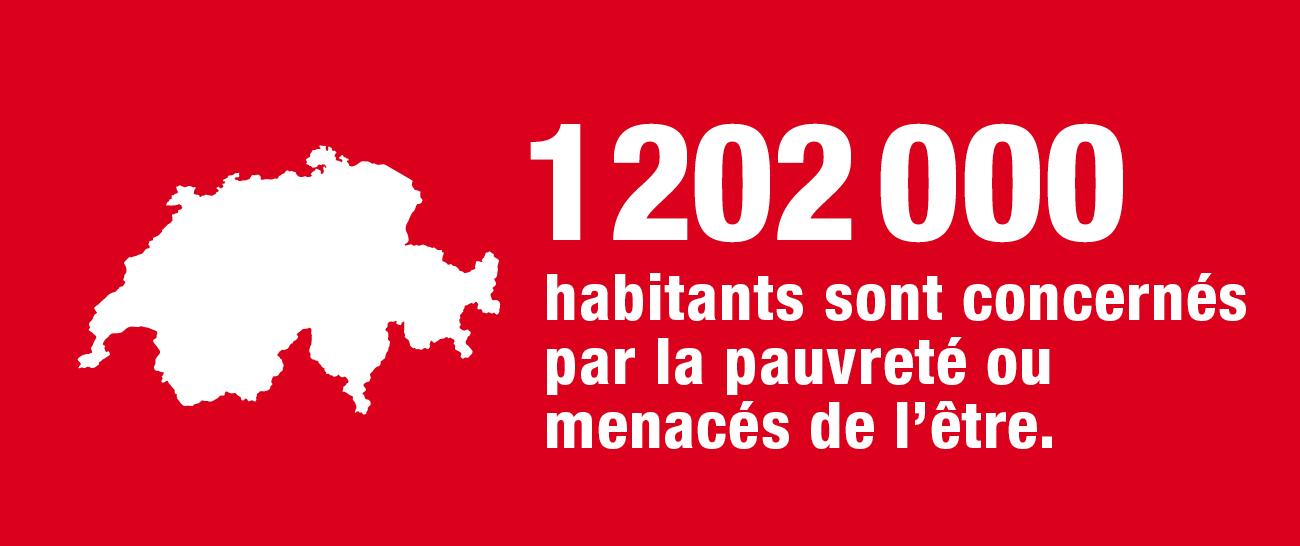 1'202'000 habitants sont concernés par la pauvreté ou menacés de l'être !